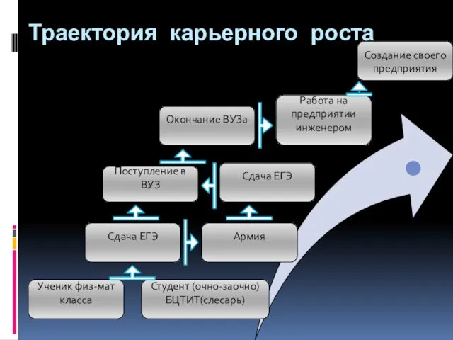 Траектория карьерного роста Ученик физ-мат класса Студент (очно-заочно) БЦТИТ(слесарь) Сдача ЕГЭ