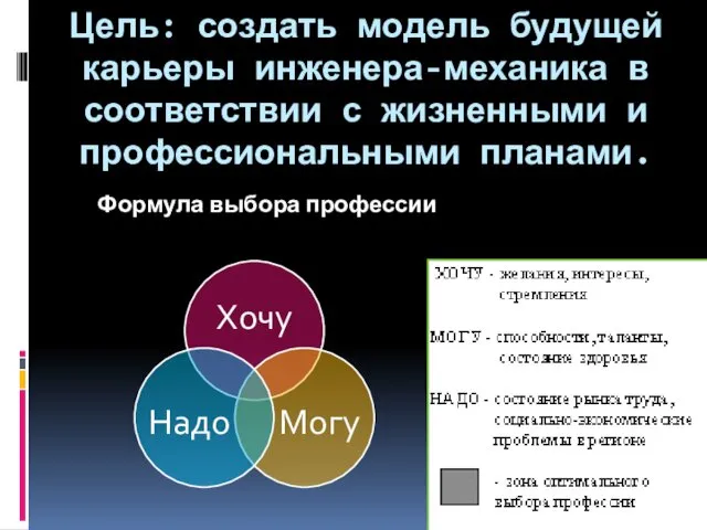 Цель: создать модель будущей карьеры инженера-механика в соответствии с жизненными и профессиональными планами. Формула выбора профессии