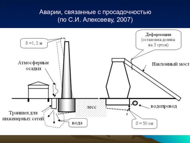 Аварии, связанные с просадочностью (по С.И. Алексееву, 2007)