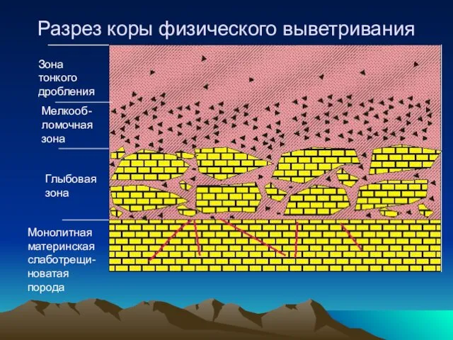 Разрез коры физического выветривания Зона тонкого дробления Мелкооб-ломочная зона Глыбовая зона Монолитная материнская слаботрещи-новатая порода