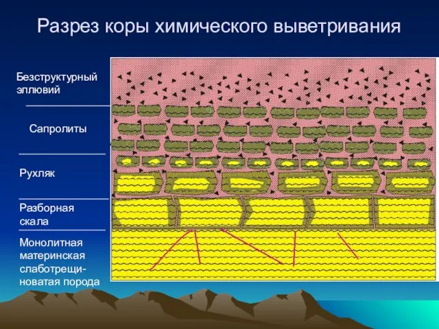 Разрез коры химического выветривания Монолитная материнская слаботрещи-новатая порода Разборная скала Рухляк Сапролиты Безструктурный эллювий