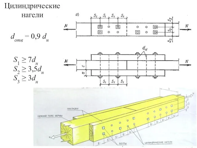 dотв = 0,9 dн S1 ≥ 7dн S2 ≥ 3,5dн S3 ≥ 3dн Цилиндрические нагели