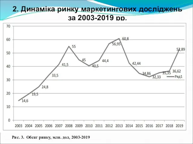 2. Динаміка ринку маркетингових досліджень за 2003-2019 рр. Рис. 3. Обсяг ринку, млн. дол, 2003-2019