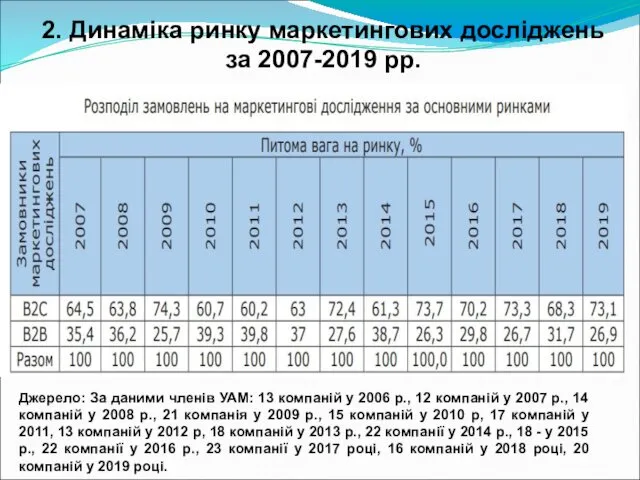 2. Динаміка ринку маркетингових досліджень за 2007-2019 рр. Джерело: За даними