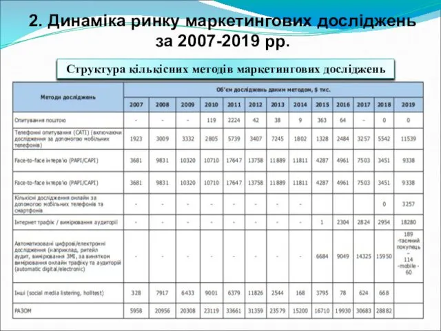 2. Динаміка ринку маркетингових досліджень за 2007-2019 рр. Структура кількісних методів маркетингових досліджень