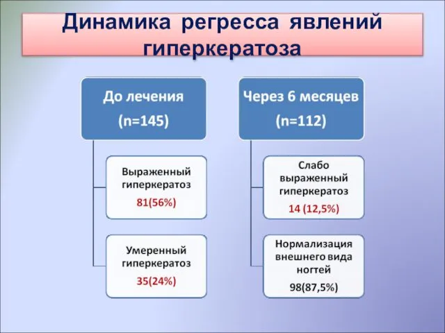 Динамика регресса явлений гиперкератоза