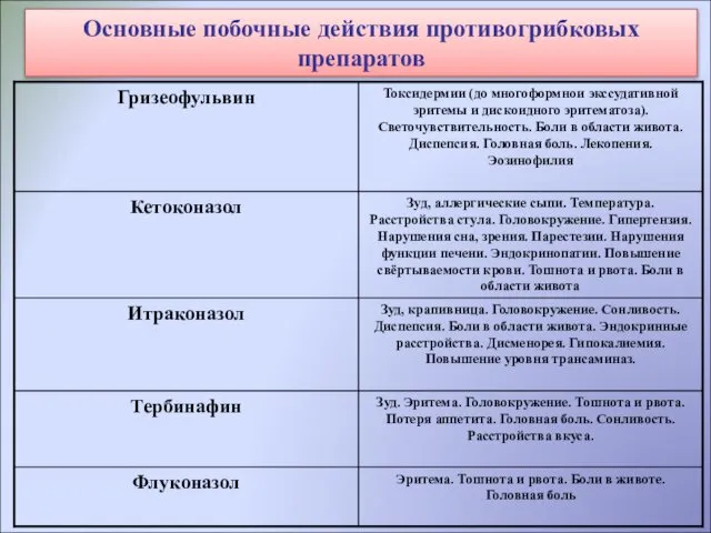 Основные побочные действия противогрибковых препаратов