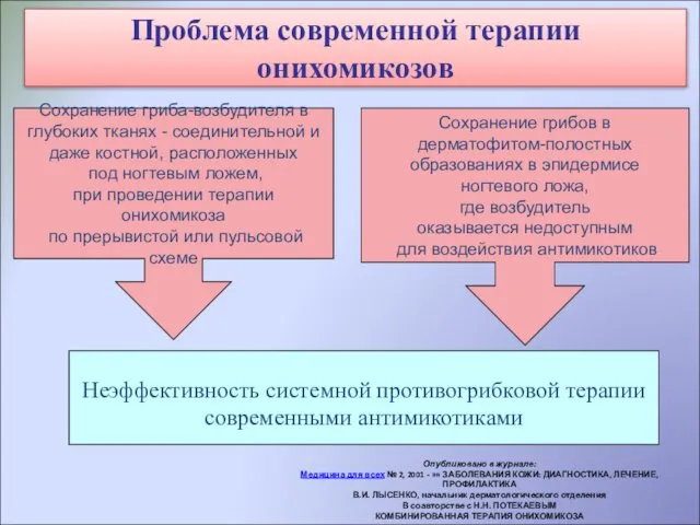 Проблема терапии онихомикозов Сохранение гриба-возбудителя в глубоких тканях - соединительной и