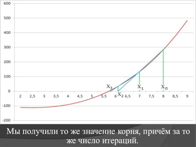 Мы получили то же значение корня, причём за то же число итераций.