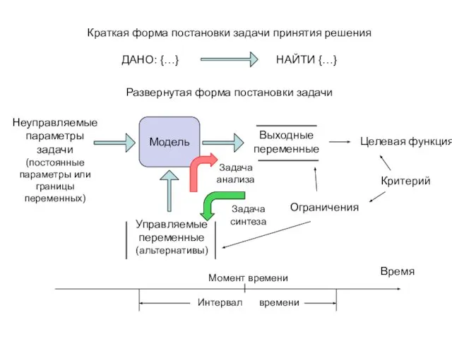 Краткая форма постановки задачи принятия решения ДАНО: {…} НАЙТИ {…} Модель