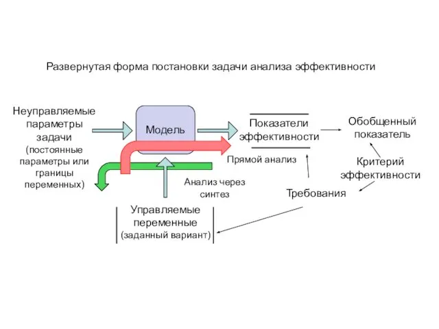 Модель Показатели эффективности Неуправляемые параметры задачи (постоянные параметры или границы переменных)