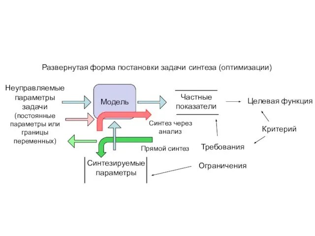 Модель Частные показатели Неуправляемые параметры задачи (постоянные параметры или границы переменных)