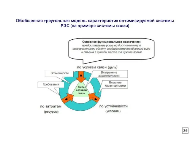 Обобщенная треугольная модель характеристик оптимизируемой системы РЭС (на примере системы связи)