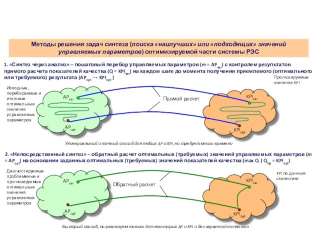 Методы решения задач синтеза (поиска «наилучших» или «подходящих» значений управляемых параметров)