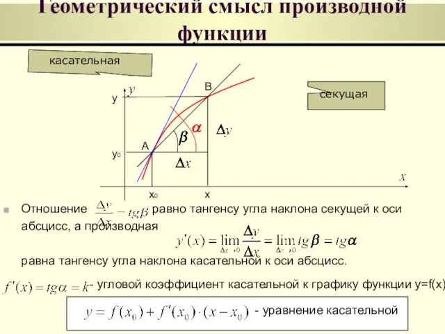 Геометрический смысл производной функции Отношение равно тангенсу угла наклона секущей к