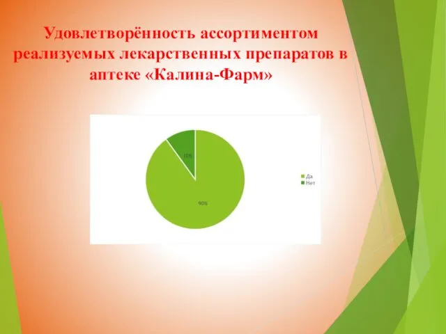 Удовлетворённость ассортиментом реализуемых лекарственных препаратов в аптеке «Калина-Фарм»