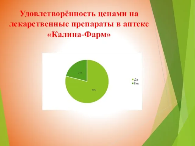 Удовлетворённость ценами на лекарственные препараты в аптеке «Калина-Фарм»