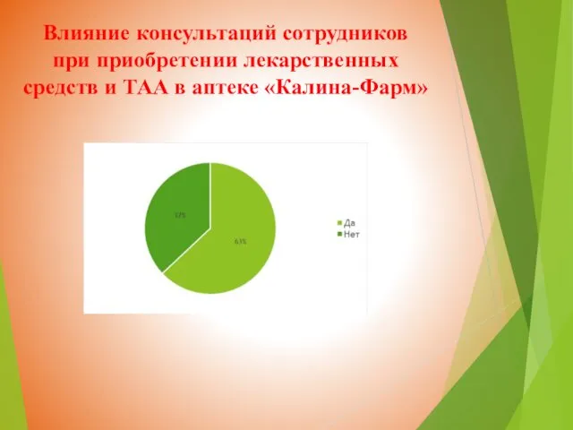 Влияние консультаций сотрудников при приобретении лекарственных средств и ТАА в аптеке «Калина-Фарм»