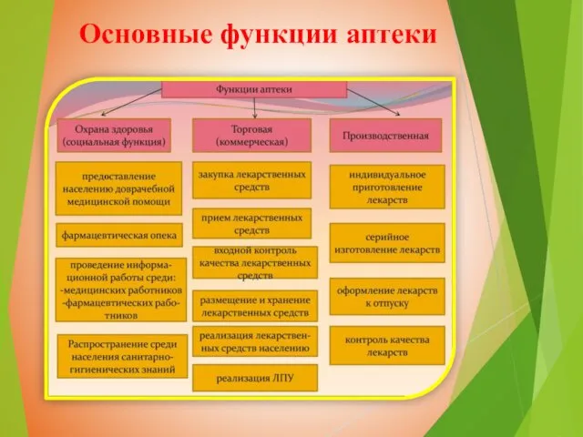 Основные функции аптеки