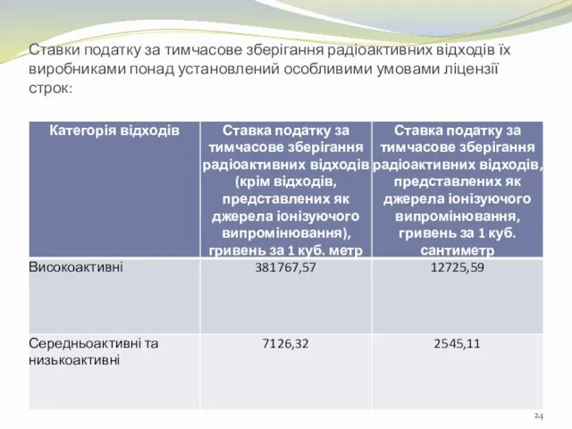 Ставки податку за тимчасове зберігання радіоактивних відходів їх виробниками понад установлений особливими умовами ліцензії строк: