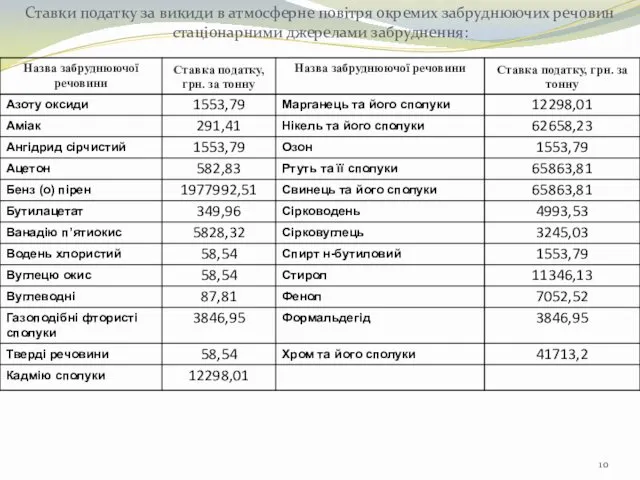 Ставки податку за викиди в атмосферне повітря окремих забруднюючих речовин стаціонарними джерелами забруднення: