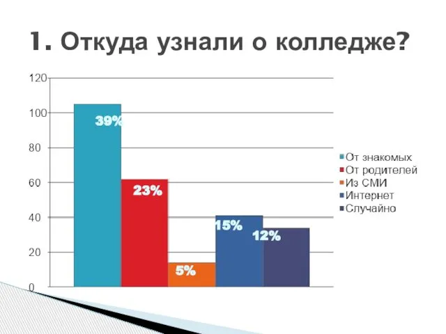 1. Откуда узнали о колледже? 39% 23% 5% 15% 12%