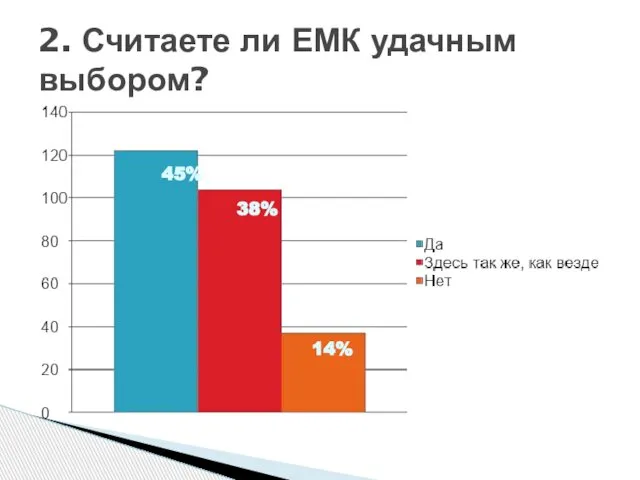 2. Считаете ли ЕМК удачным выбором? 45% 38% 14%