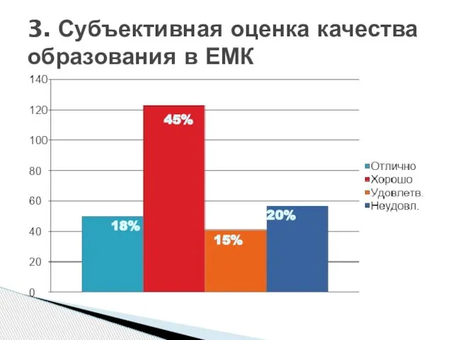 3. Субъективная оценка качества образования в ЕМК 18% 45% 15% 20%