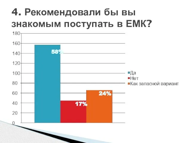 4. Рекомендовали бы вы знакомым поступать в ЕМК? 58% 17% 24%