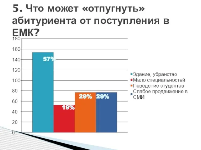 5. Что может «отпугнуть» абитуриента от поступления в ЕМК? 57% 19% 29% 29%