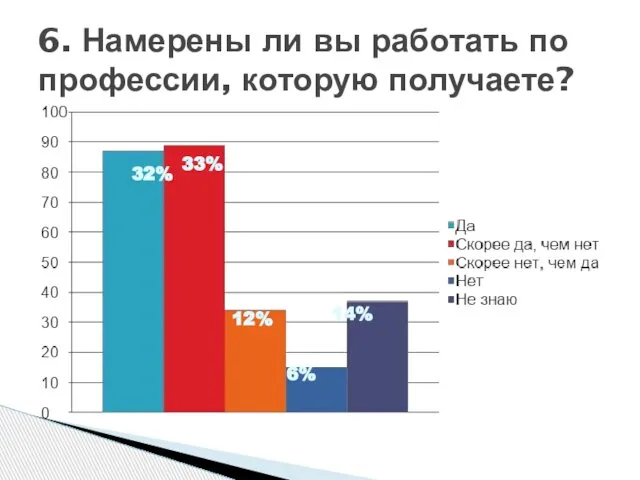 6. Намерены ли вы работать по профессии, которую получаете? 32% 33% 12% 6% 14%