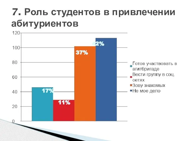 7. Роль студентов в привлечении абитуриентов 17% 11% 37% 42%