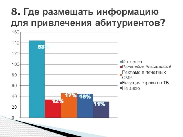 8. Где размещать информацию для привлечения абитуриентов? 53% 12% 17% 16% 11%