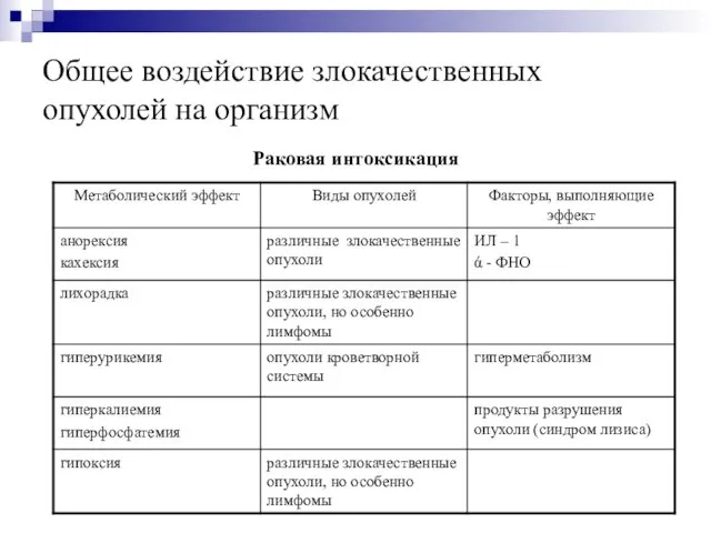 Общее воздействие злокачественных опухолей на организм Раковая интоксикация