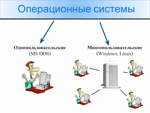 Операционные системы Однопользовательские (MS DOS) Многопользовательские (Windows, Linux)