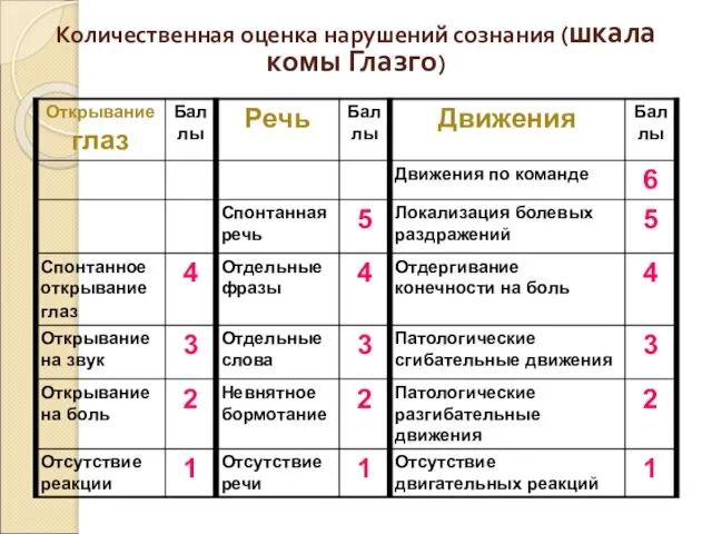 Количественная оценка нарушений сознания (шкала комы Глазго)