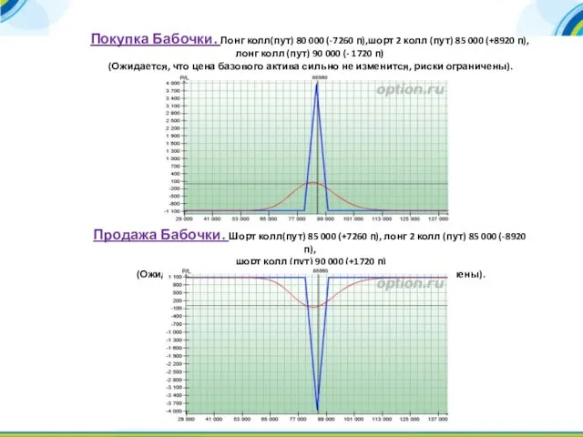 Покупка Бабочки. Лонг колл(пут) 80 000 (-7260 п),шорт 2 колл (пут)