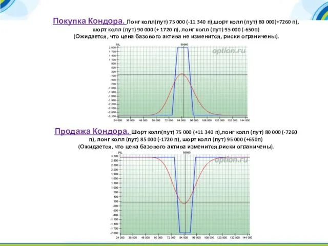 Покупка Кондора. Лонг колл(пут) 75 000 (-11 340 п),шорт колл (пут)