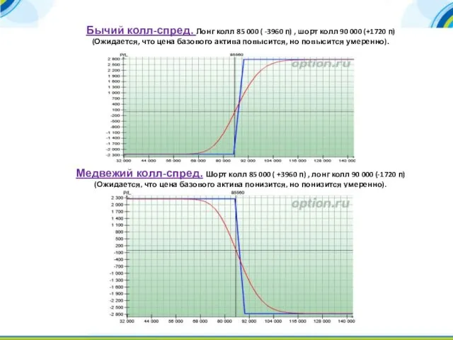 Бычий колл-спред. Лонг колл 85 000 ( -3960 п) , шорт