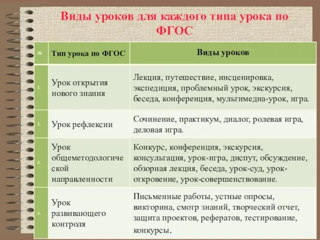 Виды уроков для каждого типа урока по ФГОС