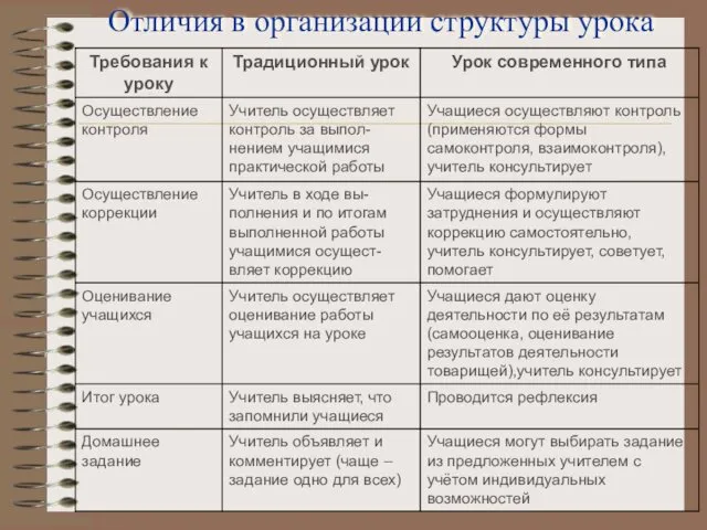 Отличия в организации структуры урока