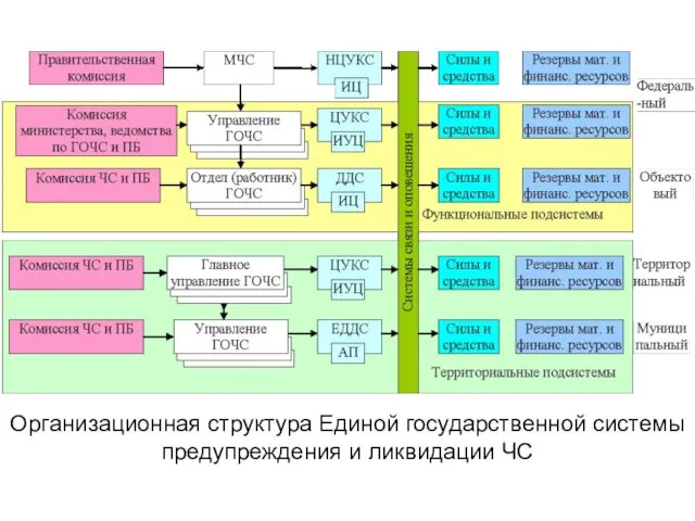 Организационная структура Единой государственной системы предупреждения и ликвидации ЧС