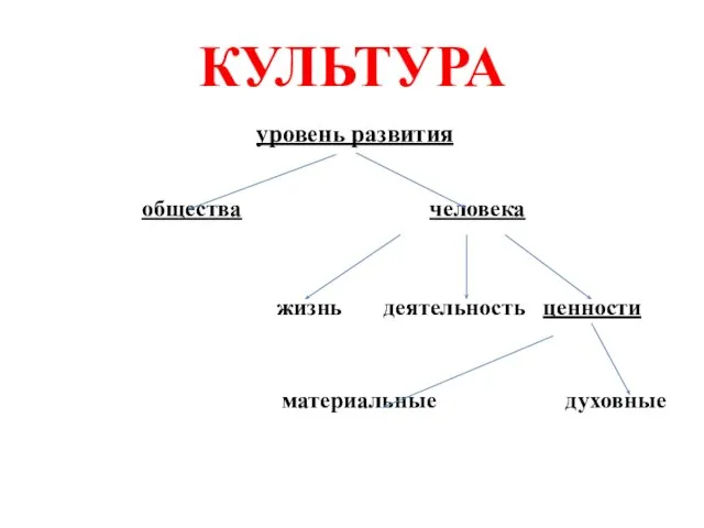 КУЛЬТУРА уровень развития общества человека жизнь деятельность ценности материальные духовные