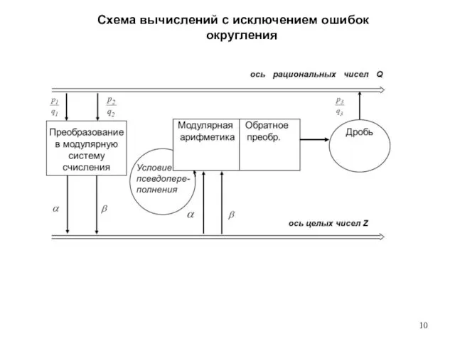 Схема вычислений с исключением ошибок округления