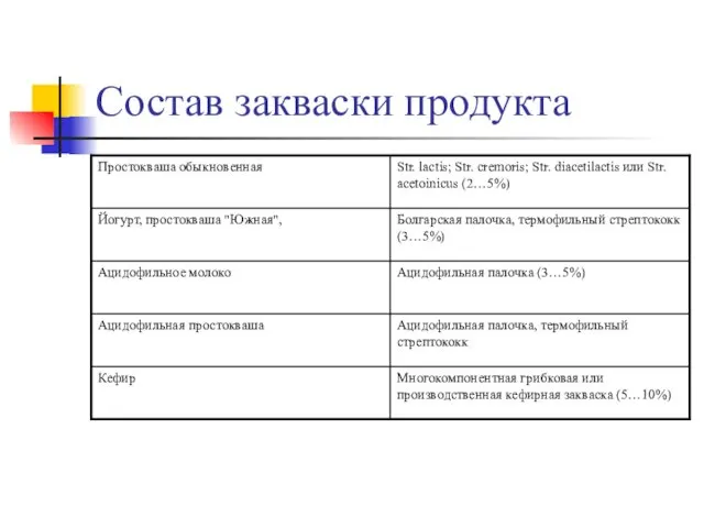 Состав закваски продукта