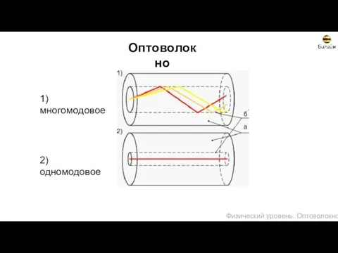 Оптоволокно 1) многомодовое 2) одномодовое Физический уровень. Оптоволокно