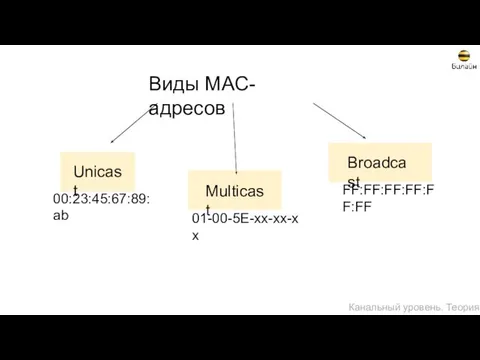 Виды MAC-адресов Unicast Multicast Broadcast 00:23:45:67:89:ab 01-00-5E-xx-xx-xx FF:FF:FF:FF:FF:FF Канальный уровень. Теория