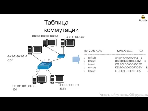 Таблица коммутации Канальный уровень. Оборудование VID VLAN Name MAC Address Port