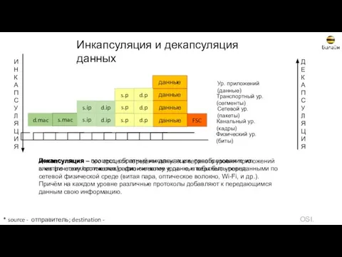 Ур. приложений (данные) Транспортный ур. (сегменты) d.mac s.mac d.ip s.ip FSC