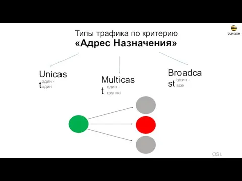 Типы трафика по критерию «Адрес Назначения» OSI. Теория